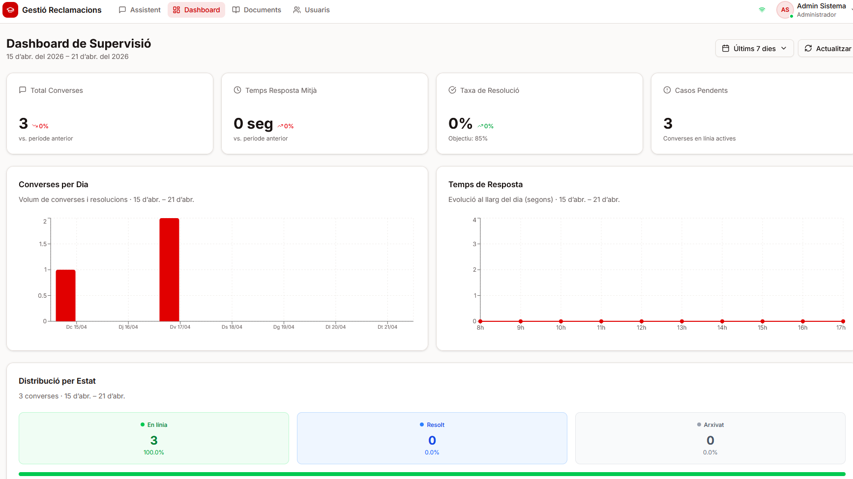 Dashboard de supervisión de reclamaciones